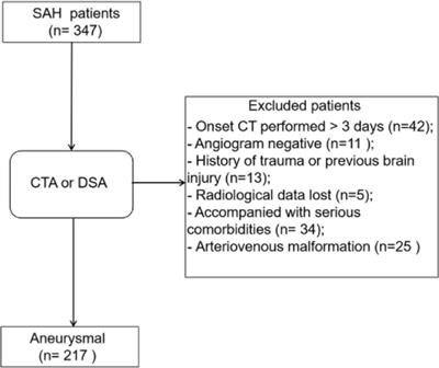 New grading scale based on early factors for predicting delayed cerebral ischemia in patients with aneurysmal subarachnoid hemorrhage: a multicenter retrospective study